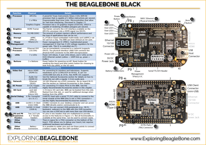 BeagleBone Poster Icon Image